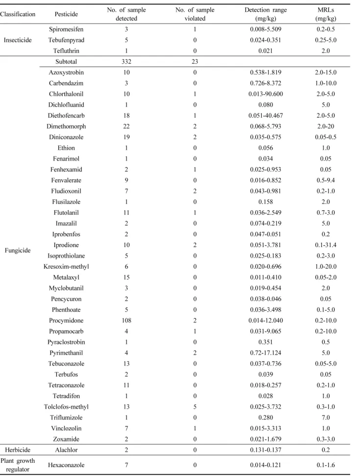 Table 7. Continued