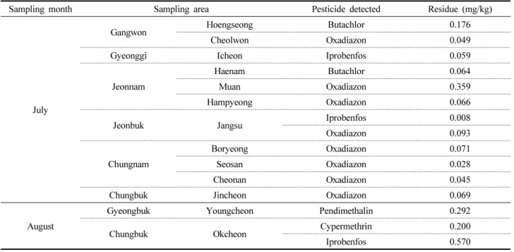 Table 6. Pesticides detected and their concentration in paddy soils