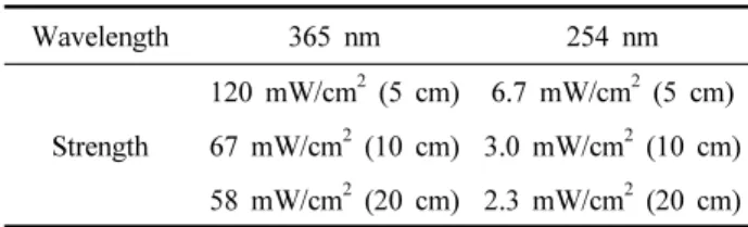 Table 1. Specification of UV lamp Wavelength 365 nm 254 nm Strength 120 mW/cm 2  (5 cm) 6.7 mW/cm 2  (5 cm)67 mW/cm2 (10 cm) 3.0 mW/cm2  (10 cm) 58 mW/cm 2  (20 cm) 2.3 mW/cm 2  (20 cm)분쇄, 자외선 조사, 자석선별 등인데, 가공 공정을 통해 농약이 상당량 제거 되었음에도 불구하고 고춧가루의 잔류농약 검출 빈도가
