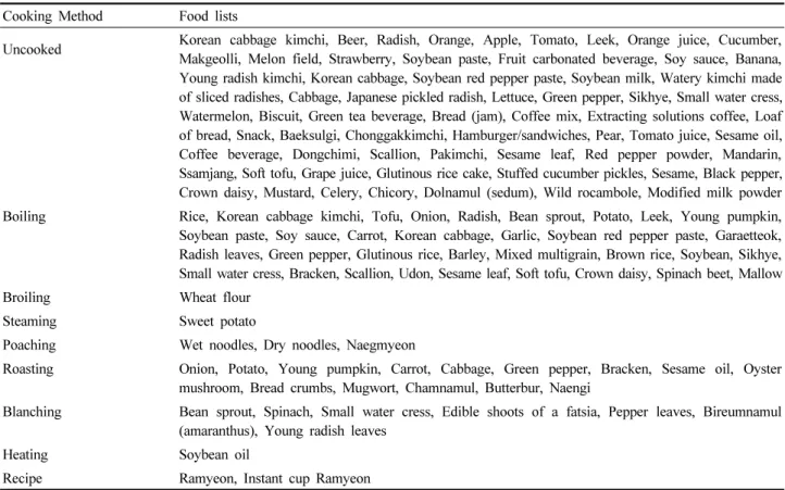 Table 2. A representative cooker methods of food list for intake and risk assessment of pesticide in Korean foods Cooking Method Food lists