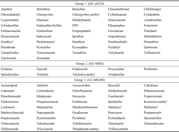 Table 3. Target pesticides for total diet study model in Korea