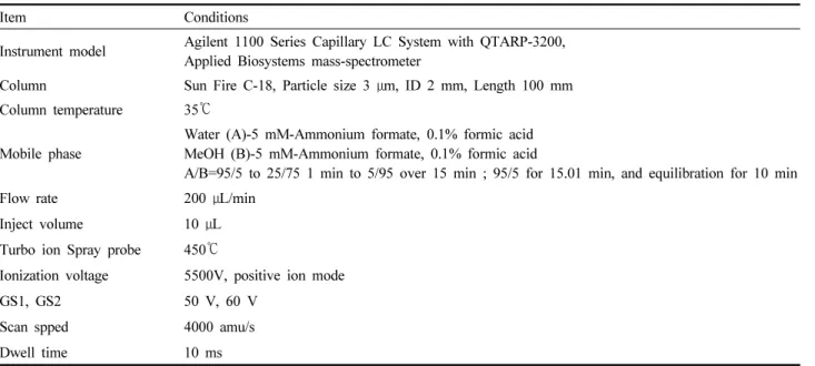 Table 6. Analytical conditions of LC/MS/MS