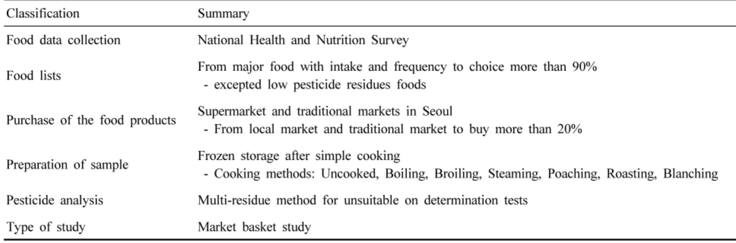 Table 7. Establishment of the total diet study (TDS) model in Korea