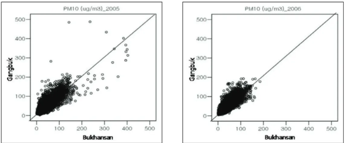 Figure 8.  Monthly-averaged NO 2 concentration in 2005~