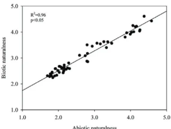 Fig. 3.  Correlation analysis of the naturalness scores produced by abiotic and biotic factors