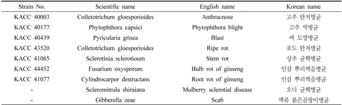 Table 1. Phytopathogenic fungi used for screening of antifungal activity of B. subtilis KYS-10