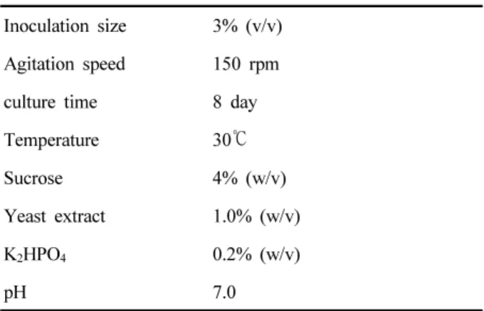 Table 5. Optimum condition for antifungal activity and the  cell growth of B. subtilis KYS-10