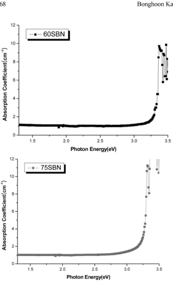 Fig. 5. Absorption coefficient of 60SBN and 75SBN single crystals.