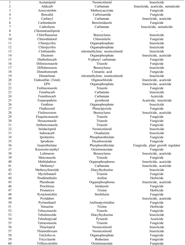 Table 1. Selected pesticides to be treated with GDP