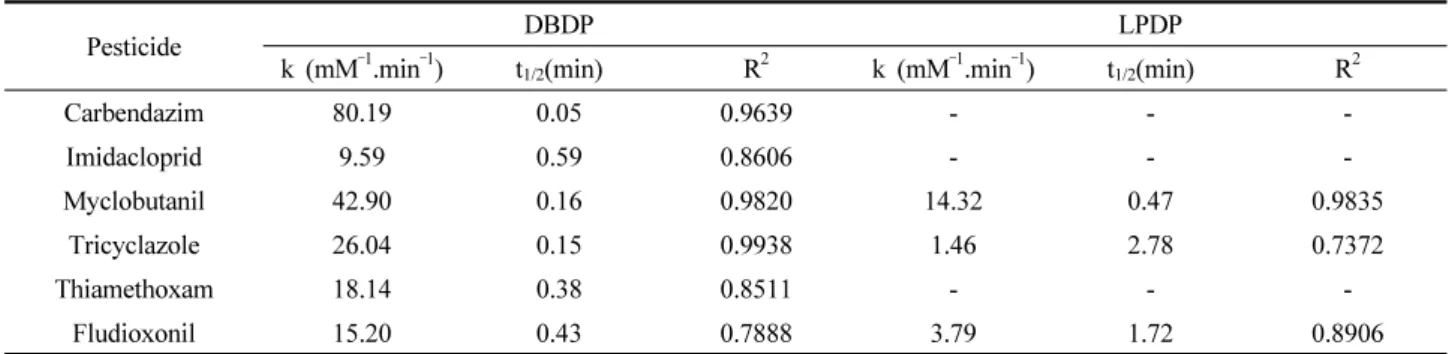 Table 6. Second order reaction kinetics and half-life