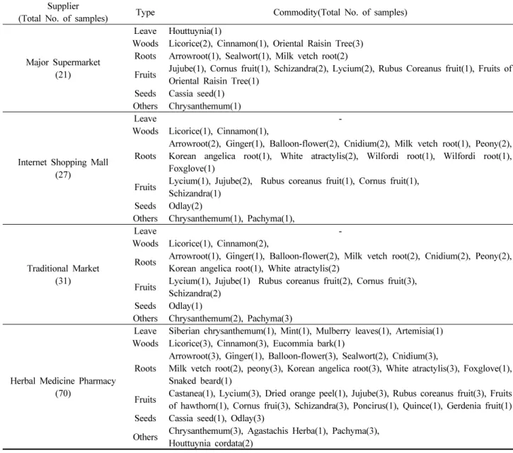 Table 1. Distribution of samples surveyed by supplier Supplier