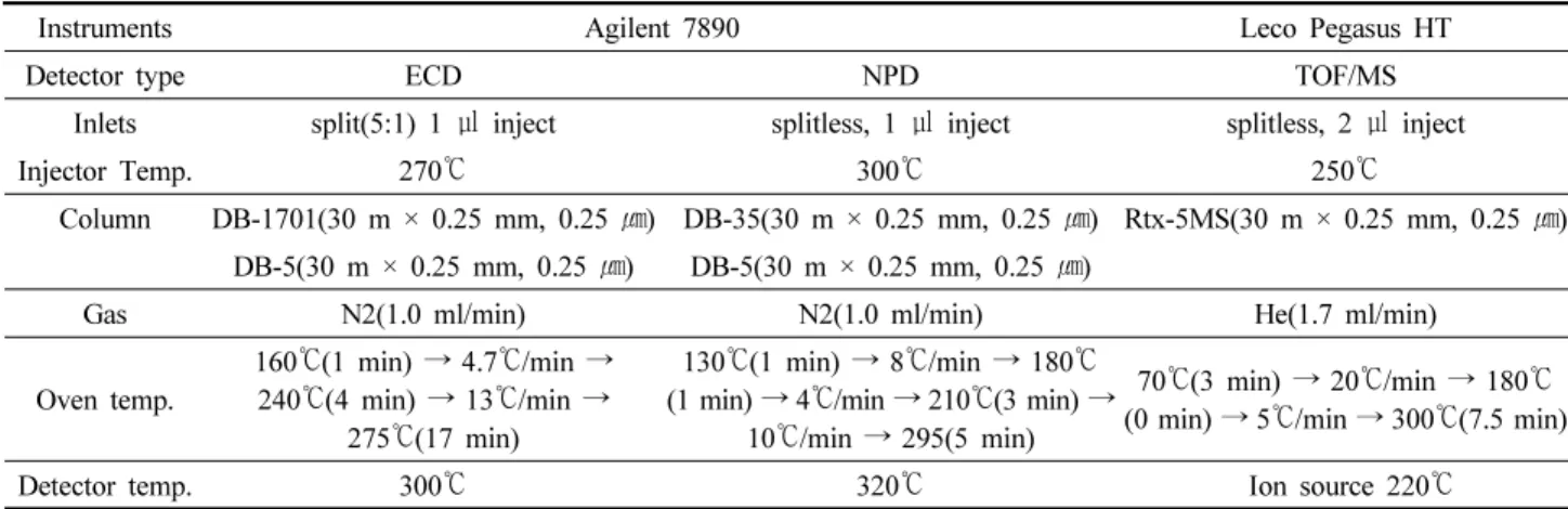 Table 2. Analysis condition of GC-ECD, GC-NPD and TOF/MS