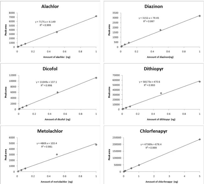Fig. 1. Calibration curves for the qualification of the detected pesticides.③ 식품공전 별표 4  농산물의 농약잔류허용기준의 그 농약 기준 중 최저기준안전성 평가농약이 검출된 농산물을 섭취할 경우를 대비하여 안전성 평가를 실시하였으며, 검출농약을 대상으로 아래와 같은 식을 이용하여 해당농약의 일일섭취추정량(estimate daily intake, EDI)을 산출하고 일일섭취허용량(acceptab