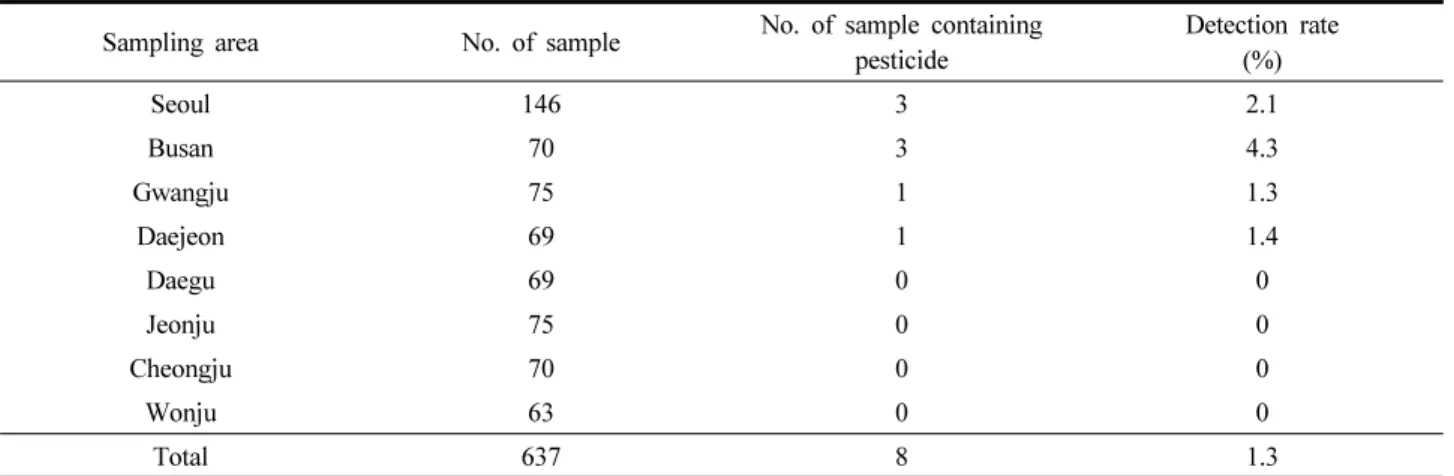 Table 7. List of detection rate in each sampling area
