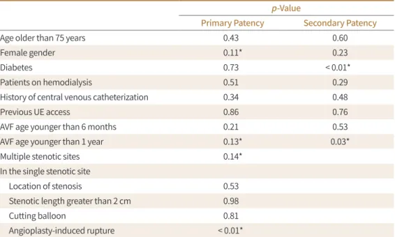 Table 3. Multivariate Analysis of Risk Factors for Reduced Postintervention Primary Patency