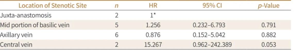 Fig. 7. Postintervention primary  patency according to location of  stenotic site. Central vein  steno-sis showed borderline significant  lower postintervention primary  patency when compared with  oth-er stenotic sites in patients with a  single stenotic 