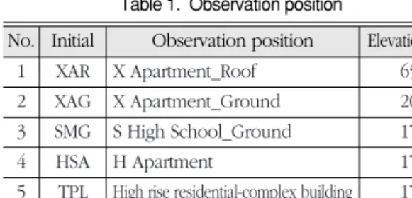 Table 1.  Observation position