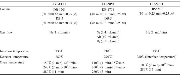 Table 1. Analytical conditions of GC-ECD, GC-NPD and GC-MSD for the analysis of residual pesticides GC-ECD GC-NPD GC-MSD Column DB-1701 (30 m×0.32 mm×0.25 ㎛) DB-5 (30 m×0.32 mm×0.25 ㎛) DB-1701 (30 m×0.32 mm×0.25 ㎛)DB-5(30 m×0.32 mm×0.25 ㎛) HP-5MS (30 m×0.2