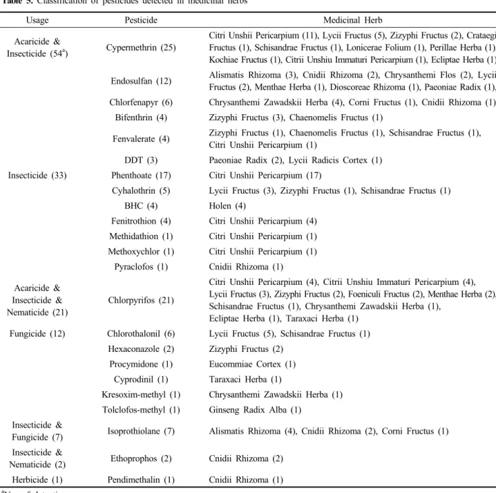 Table 5. Classification of pesticides detected in medicinal herbs