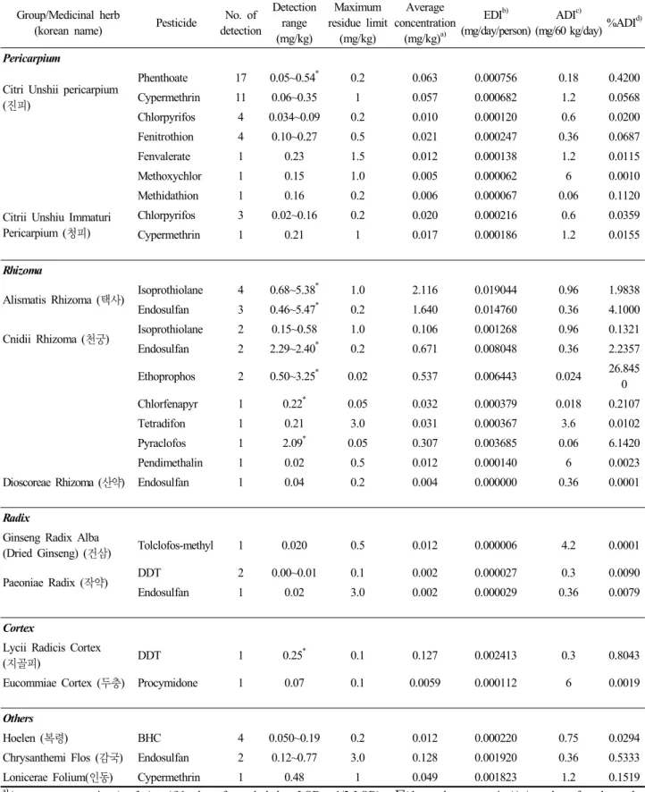 Table 6. Continued Group/Medicinal herb 