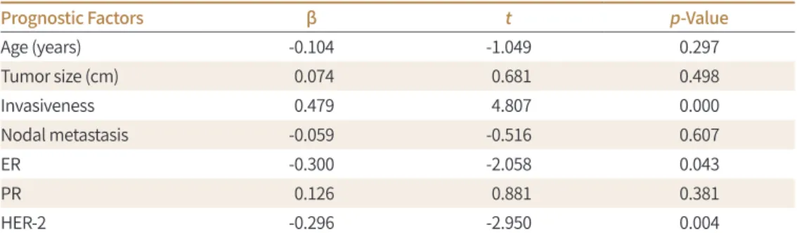 Table 3. Multiple Regression Analysis Showing the Effects of Prognostic Factors on Mean ADCs