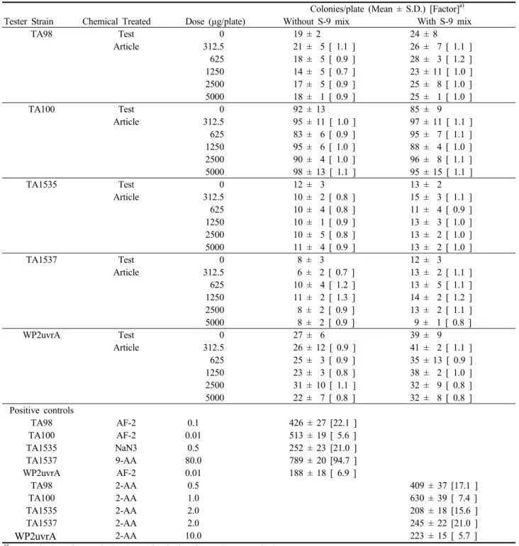 Table 1. Result of bacterial reverse mutation assay (group summary)