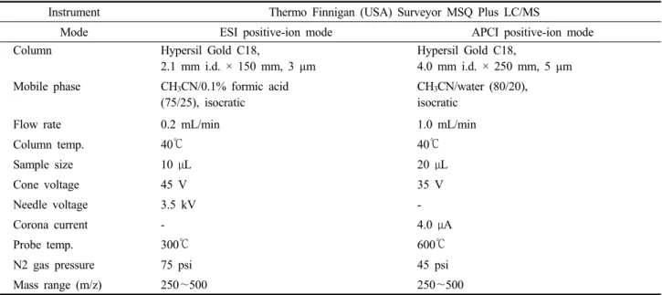 Table 2. LC/MS operating parameters for the confirmation of phenothrin and silafluofen residues