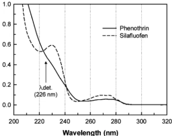 Fig. 2. UV absorption spectra of phenothrin and silafluofen.