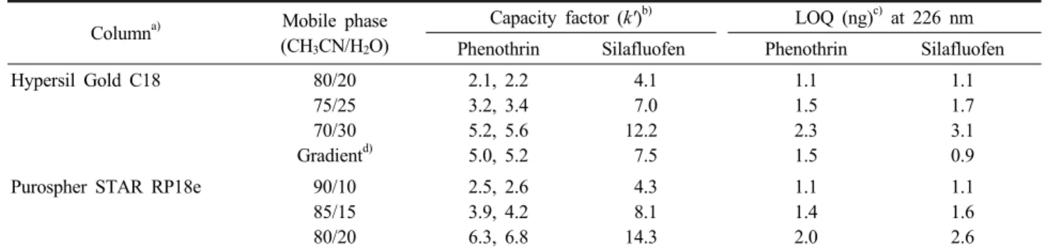 Table 6. Acetonitrile/n-hexane partition of analytes