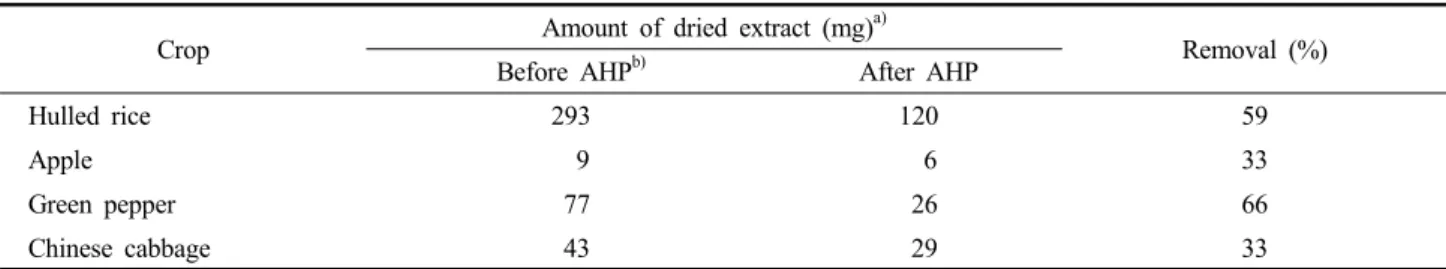 Table 7. Effect of acetonitrile/n-hexane partition (AHP) on the removal of nonpolar co-extractives