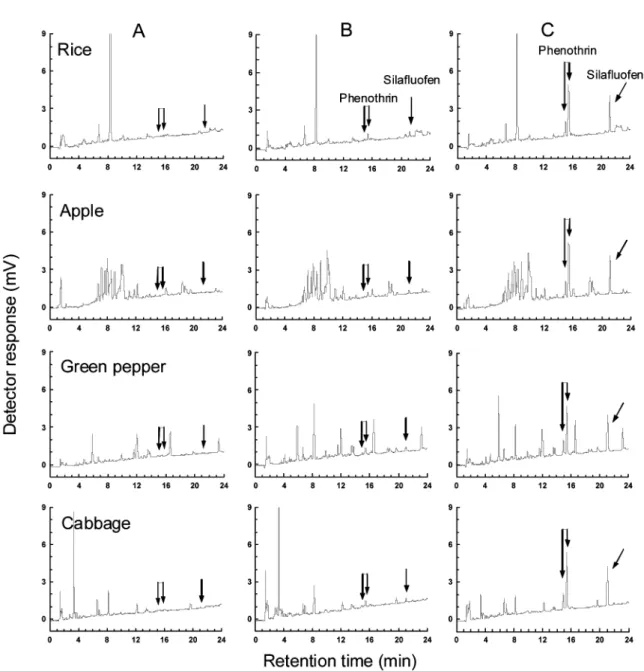 Fig. 3. HPLC chromatograms of crop extracts for the analysis of phenothrin and silafluofen residues