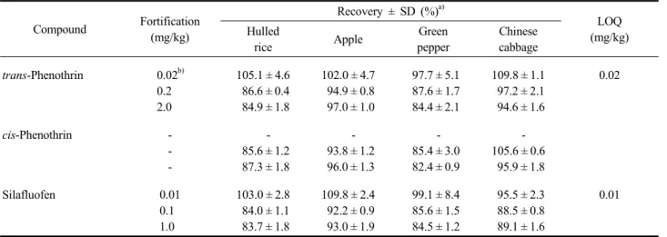 Table 9. Recoveries and LOQs of the analytical method Compound Fortification (mg/kg) Recovery ± SD (%) a) LOQ (mg/kg)Hulled