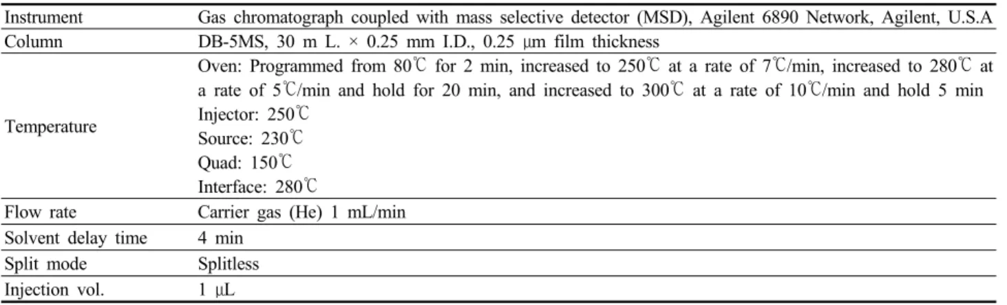Table 3. GC-MSD operating conditions for the identification of pesticides