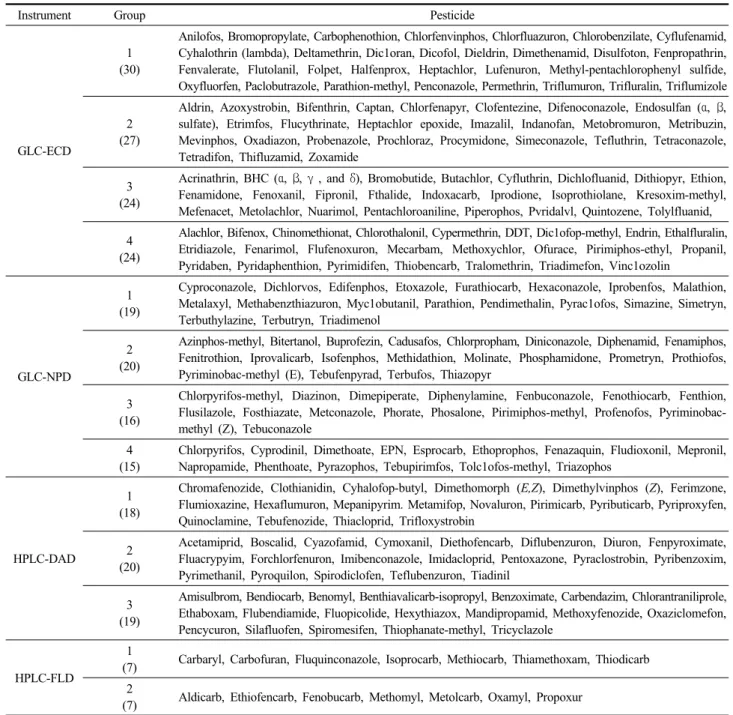Table 7. Pesticide groups categorized by instruments and detectors for multiresidue analysis 