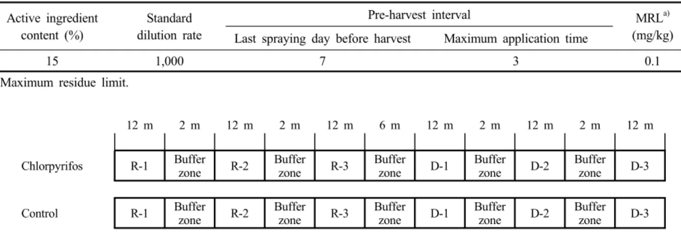 Table 1. Pre-harvest interval of the commercial products of chlorpyrifos and its MRLs for squash Active ingredient content (%) Standard  dilution rate Pre-harvest interval MRL a) (mg/kg) Last spraying day before harvest Maximum application time