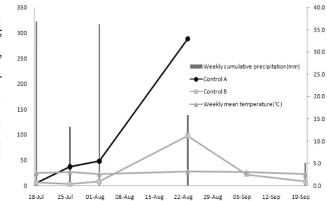 Fig. 1. Density fluctuation of average number of P. comstocki per a ginseng plant. In Control A plots, because of a sudden increase  of occurrence number of P