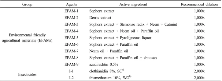 Table 1. List of agents tested in this study