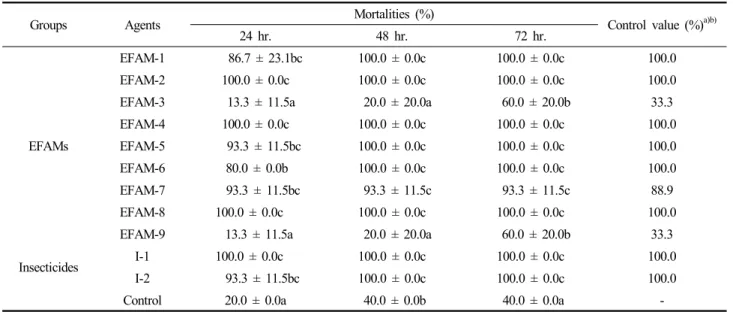 Table 2. Mortalities and control values of several agents against P. comstocki