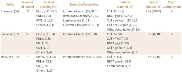 Table 2. Outcomes of Transarterial Embolization for Vascular Injury Associated with Percutaneous Procedures Author Number 