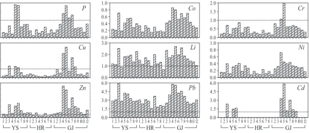 Figure 3.  Enrichment factor(EF) of metallic elements in the study area