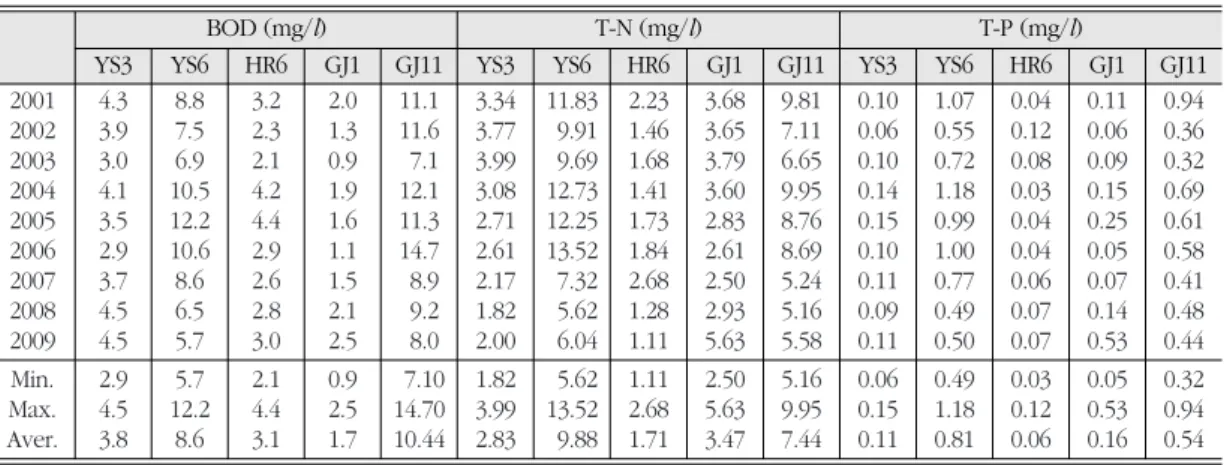Table 8.  Water quality of the study area BOD (mg/l)T-N (mg/l)T-P (mg/l)