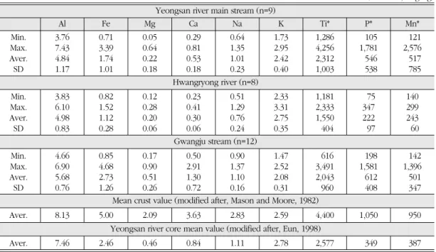 Table 2.  Major element contents of the bottom sediments in the study area Yeongsan river main stream (n=9)