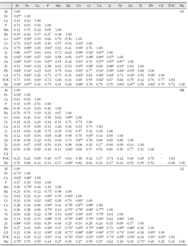 Table 4.  Correlation matrix in the study area Al Fe Ca P Mn Ba Co Cr Cu Li Ni Zn Zr Pb Cd TOC Mz Al 1.00 YS Fe 0.87* 1.00 Ca 0.44 0.10 1.00 P 0.74 0.65 0.50 1.00 Mn 0.42 0.70 -0.22 0.09 1.00 Ba -0.35 -0.46 0.17 -0.27 -0.48 1.00 Co 0.87* 0.99* 0.10 0.66 0.
