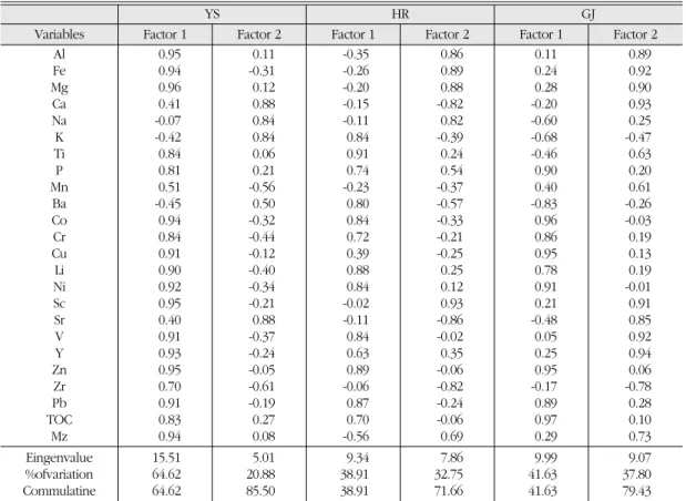 Table 6.  Enrichment factors(EF) of metals in the study area Yeongsan river main stream (n=9)