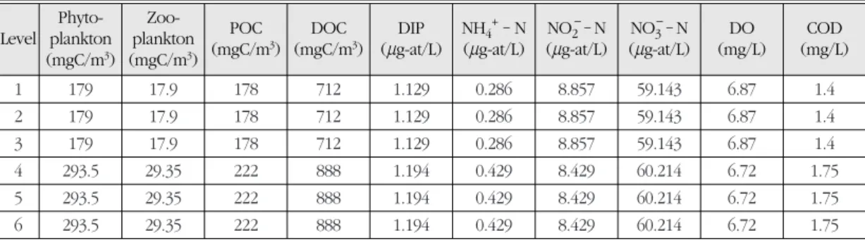 Table 2.  Initial input data for ecosystem model