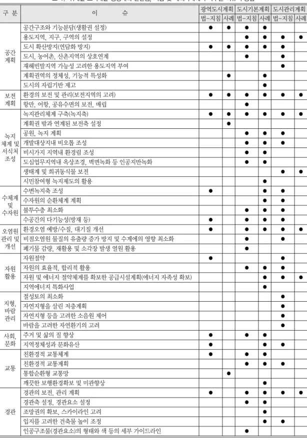표 4.  위계별 도시개발 행정계획 관련법, 지침 및 계획사례에서 다루는 이슈의 종합 구분 이 슈 광역도시계획도시기본계획도시관리계획 법-지침 사례 법-지침 사례 법-지침 사례 공간구조와 기능분담(생활권 설정) ● ● ● ● 용도지역, 지구, 구역의 설정 ● ● ● ● 도시 확산방지(연담화 방지) ● ● ● ● ● 도시, 농어촌, 산촌지역의 상호연계 ● ● 재해빈발지역 가능성 고려한 용도지역 부여 ● 계획권역의 정체성, 기능적 특성화 ● ● 도시의 자립기반