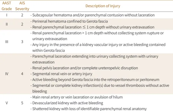 Table 1. AAST Kidney Injury Scale, 2018 Revision (48) AAST 