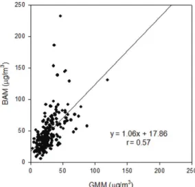 Fig 2.  Comparison of the PM10 concentrations between BAM and GMM at Gosan