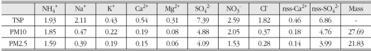 Fig 4.  The ratio of PM10 concentrations of BAM to GMM versus relative humidity(RH) at Gosan between May 2001 and June 2008