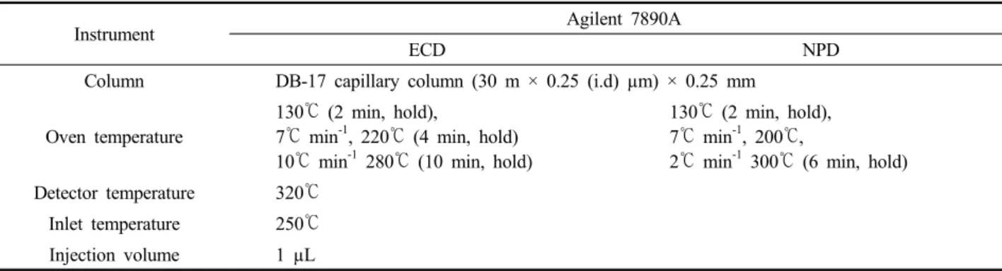 Table 1. GLC-ECD/NPD operating conditions for the analysis of pesticides 